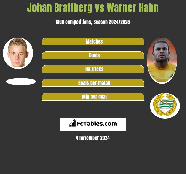 Johan Brattberg vs Warner Hahn h2h player stats