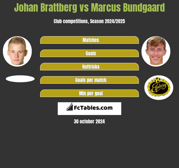 Johan Brattberg vs Marcus Bundgaard h2h player stats