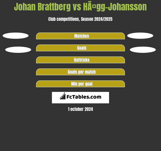 Johan Brattberg vs HÃ¤gg-Johansson h2h player stats