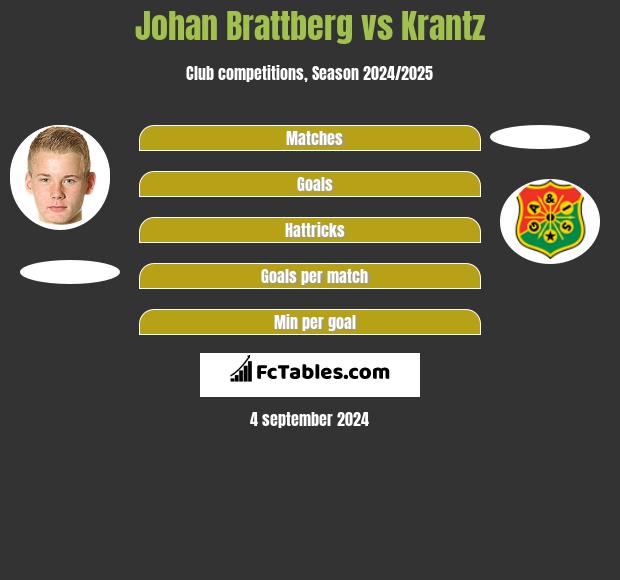 Johan Brattberg vs Krantz h2h player stats