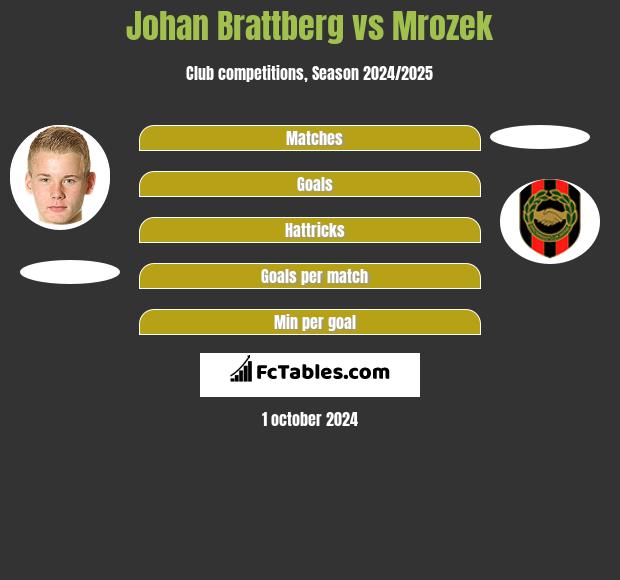 Johan Brattberg vs Mrozek h2h player stats