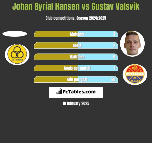 Johan Byrial Hansen vs Gustav Valsvik h2h player stats