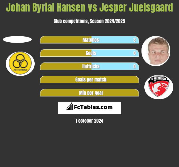 Johan Byrial Hansen vs Jesper Juelsgaard h2h player stats