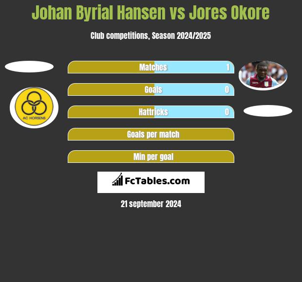 Johan Byrial Hansen vs Jores Okore h2h player stats