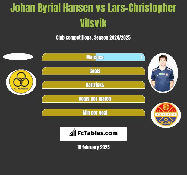 Johan Byrial Hansen vs Lars-Christopher Vilsvik h2h player stats