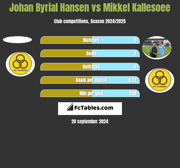 Johan Byrial Hansen vs Mikkel Kallesoee h2h player stats