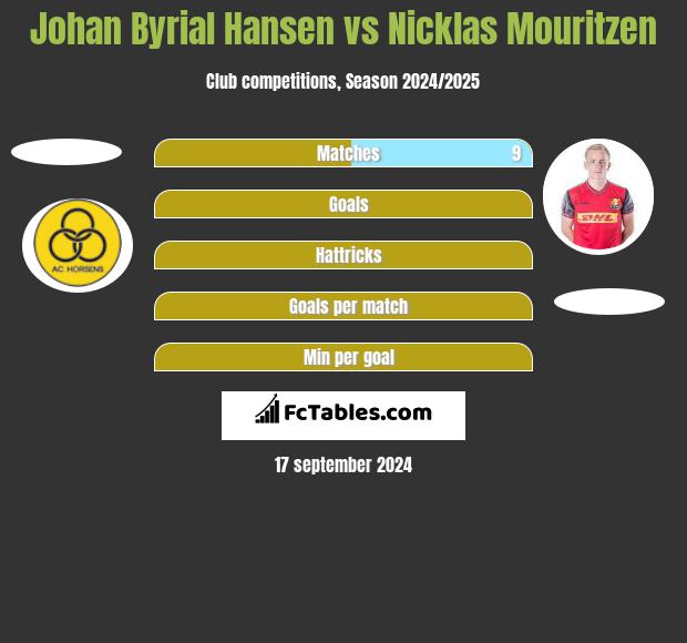 Johan Byrial Hansen vs Nicklas Mouritzen h2h player stats