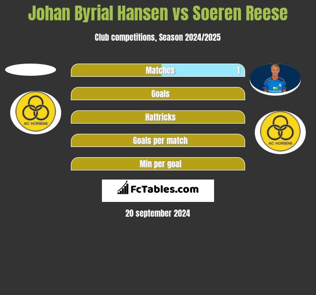 Johan Byrial Hansen vs Soeren Reese h2h player stats