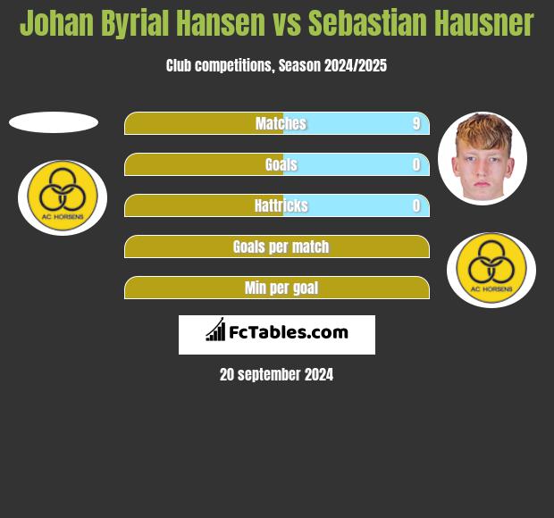 Johan Byrial Hansen vs Sebastian Hausner h2h player stats