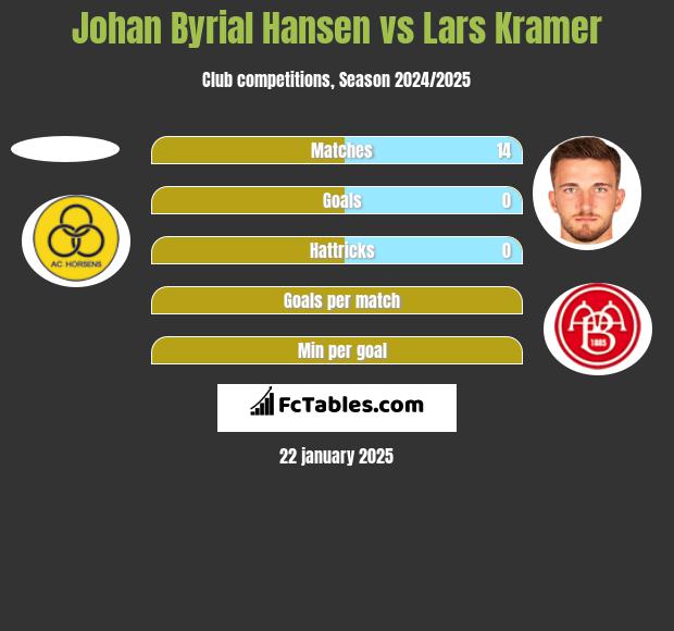 Johan Byrial Hansen vs Lars Kramer h2h player stats