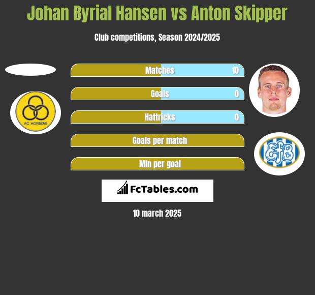 Johan Byrial Hansen vs Anton Skipper h2h player stats