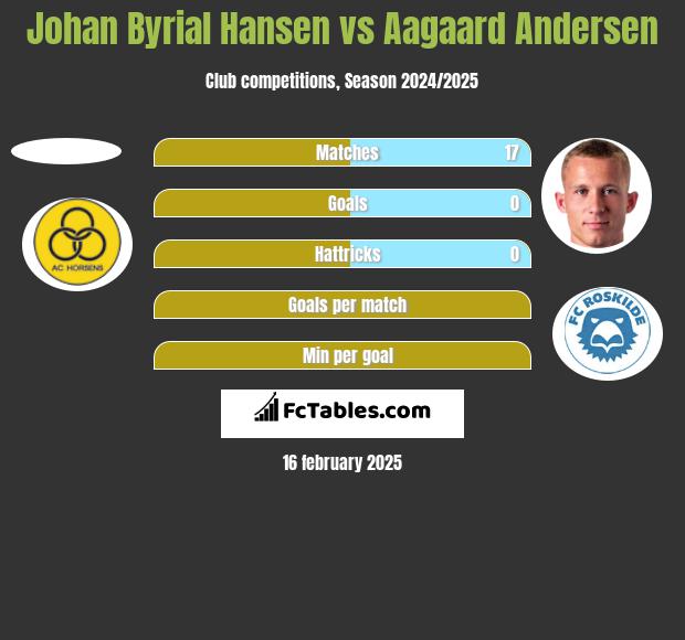 Johan Byrial Hansen vs Aagaard Andersen h2h player stats