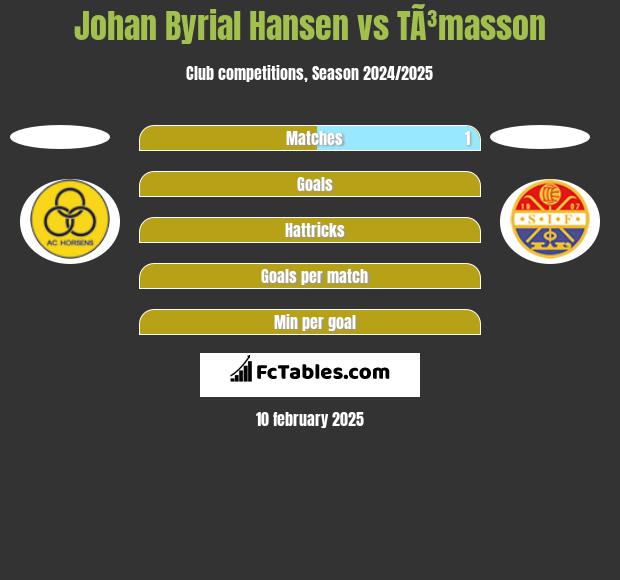 Johan Byrial Hansen vs TÃ³masson h2h player stats