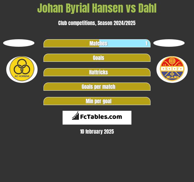 Johan Byrial Hansen vs Dahl h2h player stats