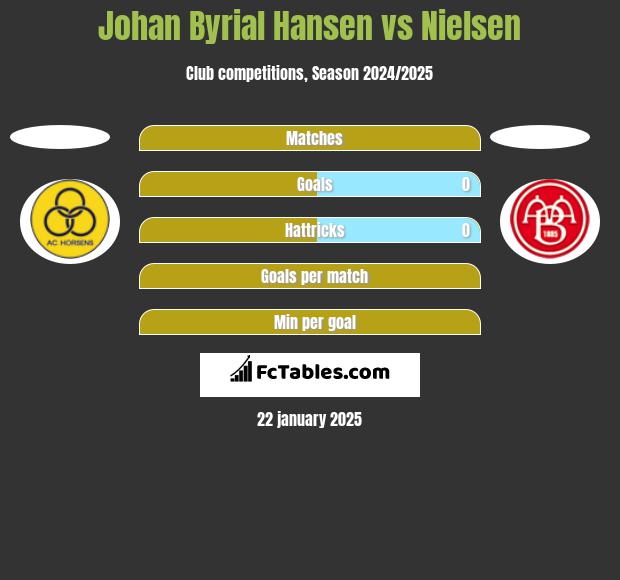 Johan Byrial Hansen vs Nielsen h2h player stats