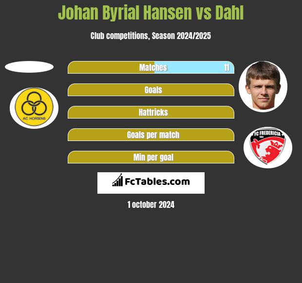 Johan Byrial Hansen vs Dahl h2h player stats