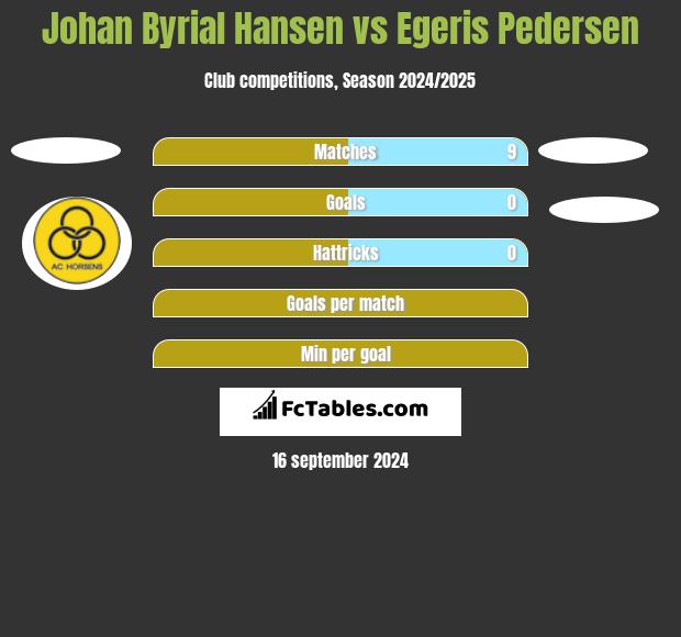 Johan Byrial Hansen vs Egeris Pedersen h2h player stats