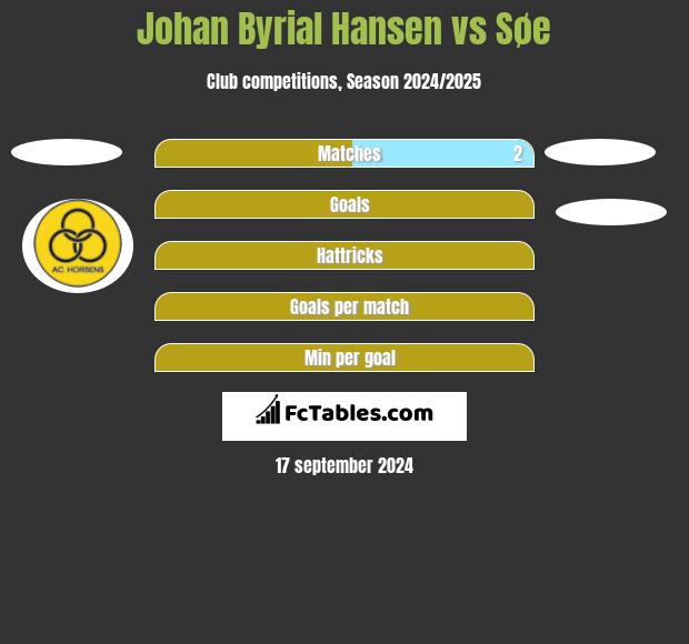 Johan Byrial Hansen vs Søe h2h player stats