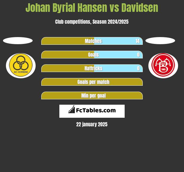 Johan Byrial Hansen vs Davidsen h2h player stats