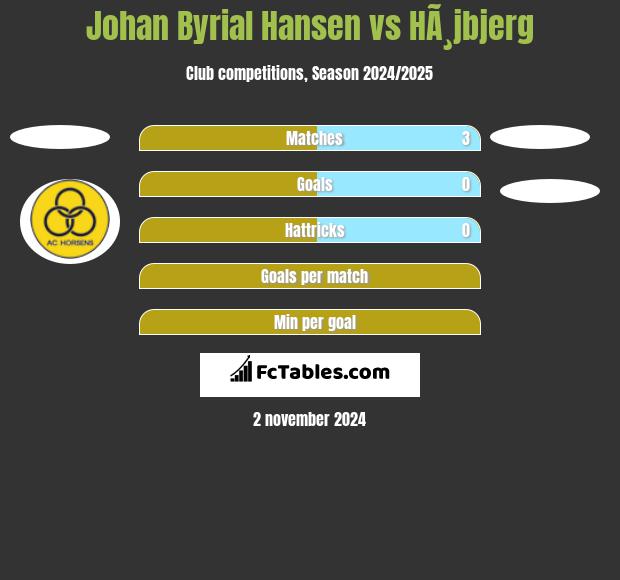 Johan Byrial Hansen vs HÃ¸jbjerg h2h player stats