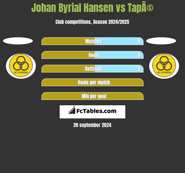 Johan Byrial Hansen vs TapÃ© h2h player stats