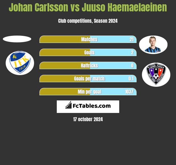 Johan Carlsson vs Juuso Haemaelaeinen h2h player stats