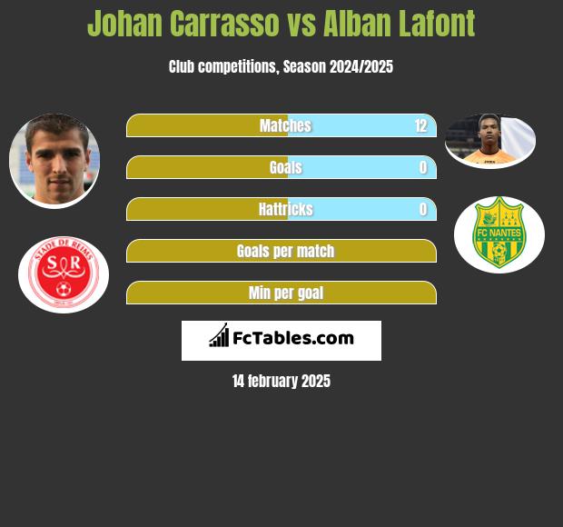 Johan Carrasso vs Alban Lafont h2h player stats