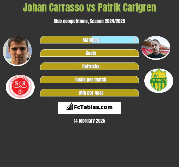 Johan Carrasso vs Patrik Carlgren h2h player stats