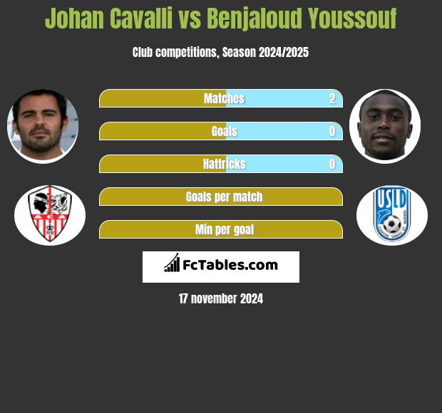 Johan Cavalli vs Benjaloud Youssouf h2h player stats