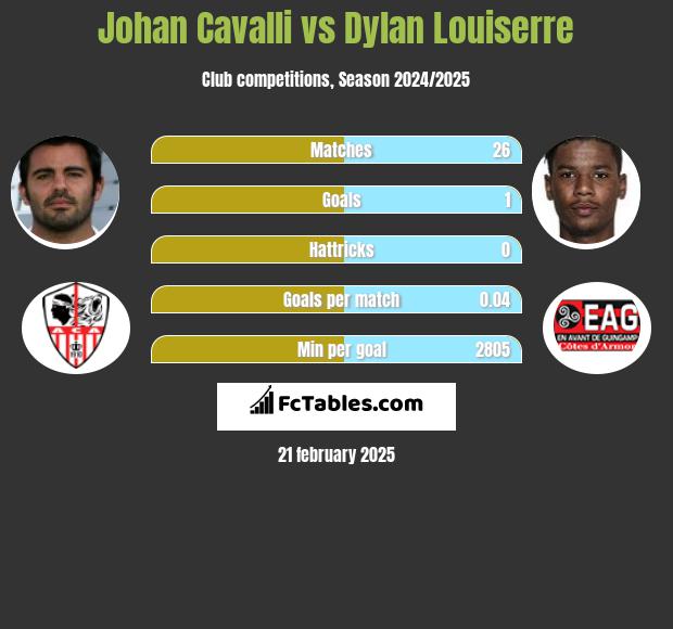 Johan Cavalli vs Dylan Louiserre h2h player stats