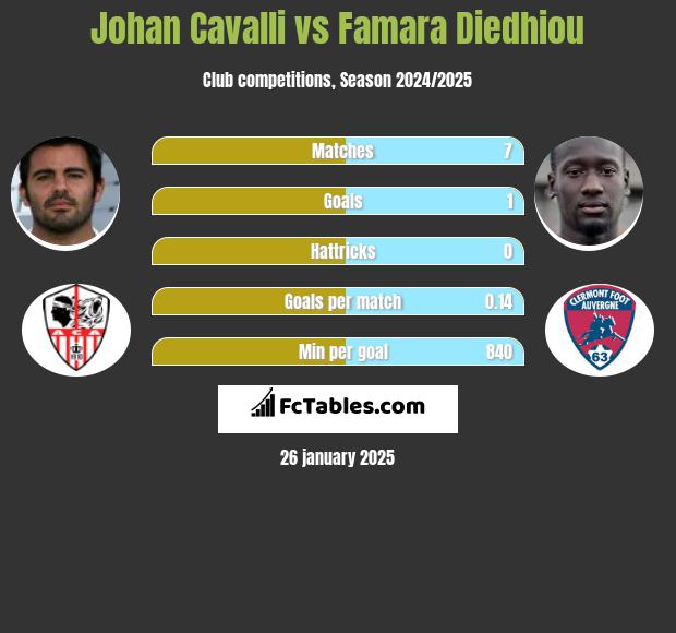 Johan Cavalli vs Famara Diedhiou h2h player stats