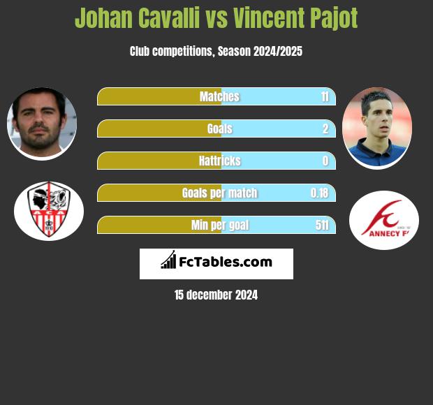 Johan Cavalli vs Vincent Pajot h2h player stats