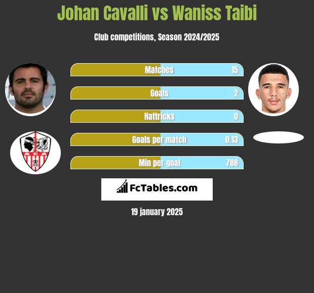 Johan Cavalli vs Waniss Taibi h2h player stats