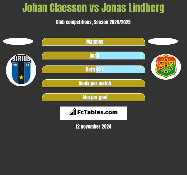 Johan Claesson vs Jonas Lindberg h2h player stats