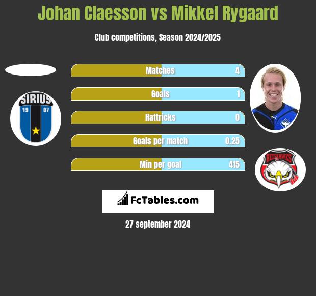 Johan Claesson vs Mikkel Rygaard h2h player stats