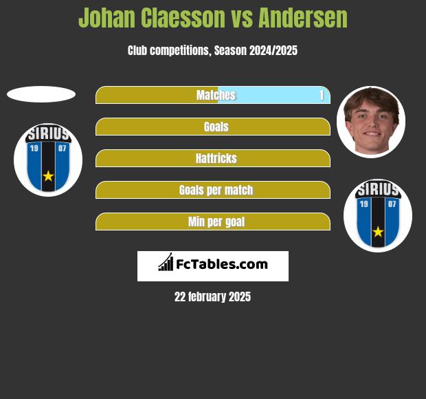 Johan Claesson vs Andersen h2h player stats