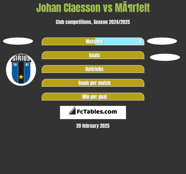 Johan Claesson vs MÃ¶rfelt h2h player stats