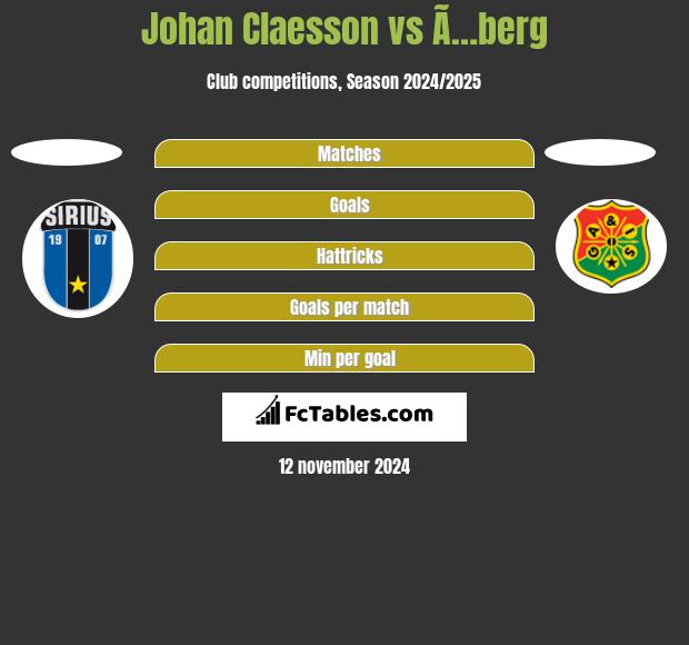 Johan Claesson vs Ã…berg h2h player stats