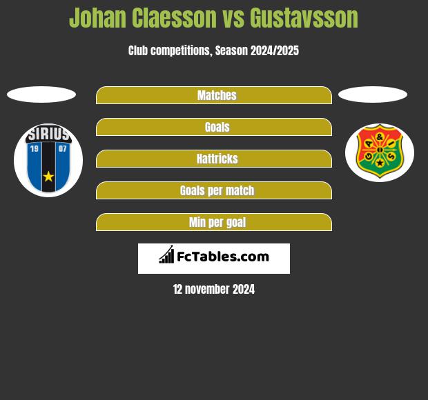 Johan Claesson vs Gustavsson h2h player stats