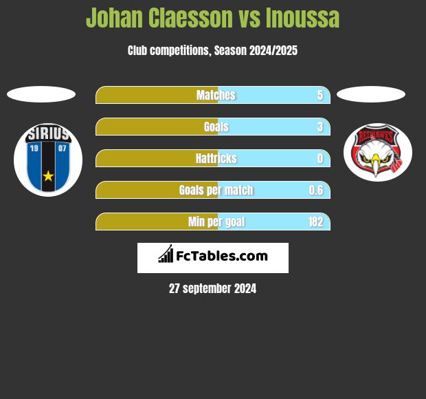 Johan Claesson vs Inoussa h2h player stats