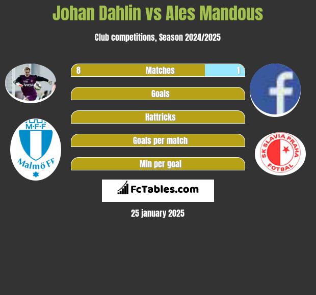 Johan Dahlin vs Ales Mandous h2h player stats