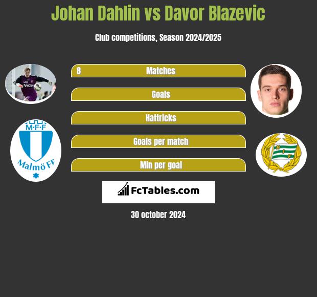 Johan Dahlin vs Davor Blazevic h2h player stats