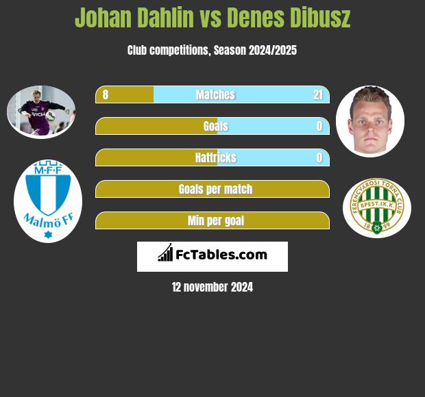 Johan Dahlin vs Denes Dibusz h2h player stats