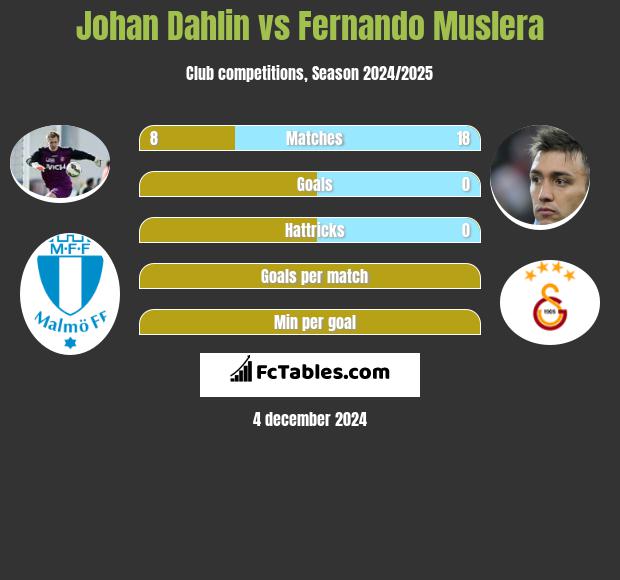 Johan Dahlin vs Fernando Muslera h2h player stats