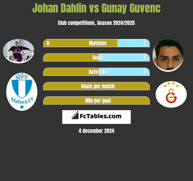 Johan Dahlin vs Gunay Guvenc h2h player stats