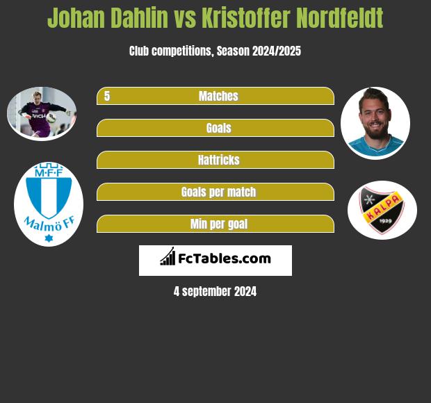 Johan Dahlin vs Kristoffer Nordfeldt h2h player stats