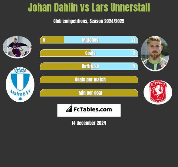 Johan Dahlin vs Lars Unnerstall h2h player stats