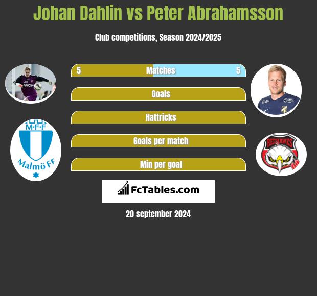 Johan Dahlin vs Peter Abrahamsson h2h player stats