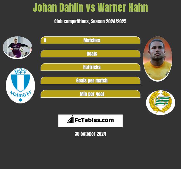 Johan Dahlin vs Warner Hahn h2h player stats