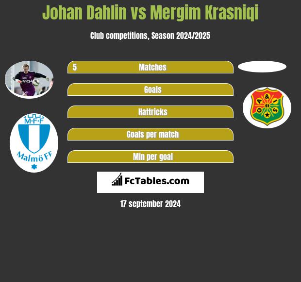 Johan Dahlin vs Mergim Krasniqi h2h player stats